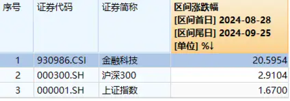 金融科技底部反弹超20%，大幅领先市场！金融科技ETF（159851）近两日吸金超4400万元，份额新高！-第2张图片-领航者区块链资讯站