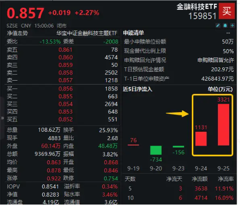 金融科技底部反弹超20%，大幅领先市场！金融科技ETF（159851）近两日吸金超4400万元，份额新高！-第3张图片-领航者区块链资讯站