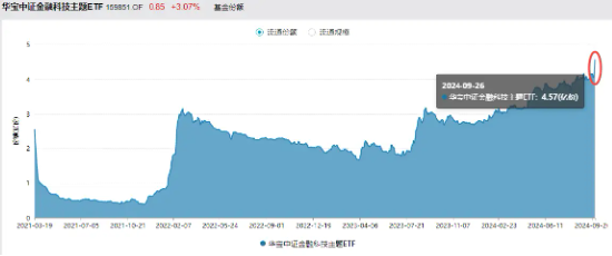 金融科技底部反弹超20%，大幅领先市场！金融科技ETF（159851）近两日吸金超4400万元，份额新高！-第4张图片-领航者区块链资讯站