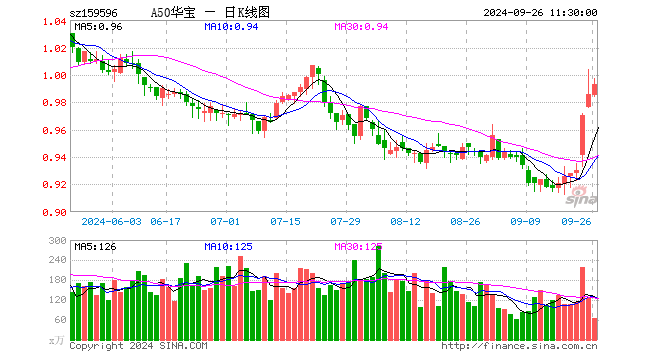 一揽子政策超出市场预期，核心资产或将持续吸引资金关注，A50ETF华宝（159596）涨0.71%-第1张图片-领航者区块链资讯站