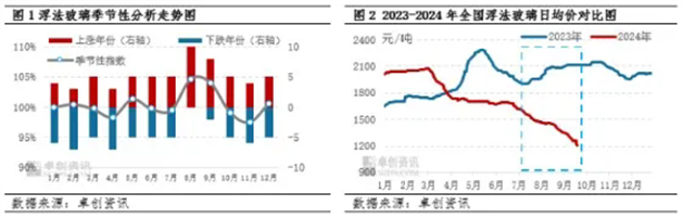 三季度浮法玻璃“逆历史规律”走弱 后期是否延续下行？-第3张图片-领航者区块链资讯站