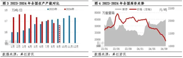 三季度浮法玻璃“逆历史规律”走弱 后期是否延续下行？-第4张图片-领航者区块链资讯站