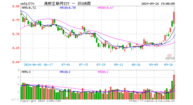 涨爆了！港股弹性优势凸显？港股互联网ETF（513770）放量飙涨7．16%，高盛：从战术上偏好港股！-第1张图片-领航者区块链资讯站