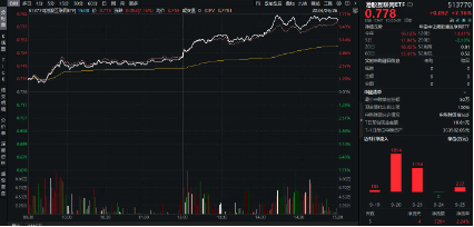 涨爆了！港股弹性优势凸显？港股互联网ETF（513770）放量飙涨7．16%，高盛：从战术上偏好港股！-第3张图片-领航者区块链资讯站