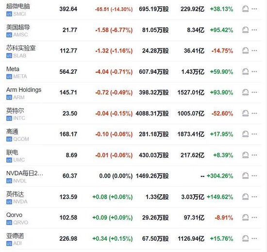 报道称美司法部调查超微电脑，股价跳水18%几度跌停，英伟达涨超3%后转跌-第3张图片-领航者区块链资讯站