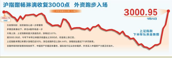 沪指酣畅淋漓收复3000点 外资跑步入场-第1张图片-领航者区块链资讯站