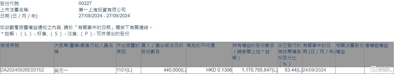 第一上海(00227.HK)获执行董事兼主席劳元一增持44万股-第1张图片-领航者区块链资讯站