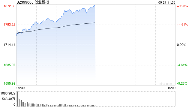 午评：创指半日大涨超9% 两市超5200只个股上涨-第1张图片-领航者区块链资讯站