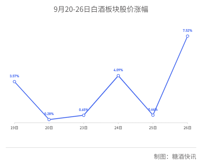 板块涨幅超过7%，白酒股迎来疯狂星期四-第1张图片-领航者区块链资讯站