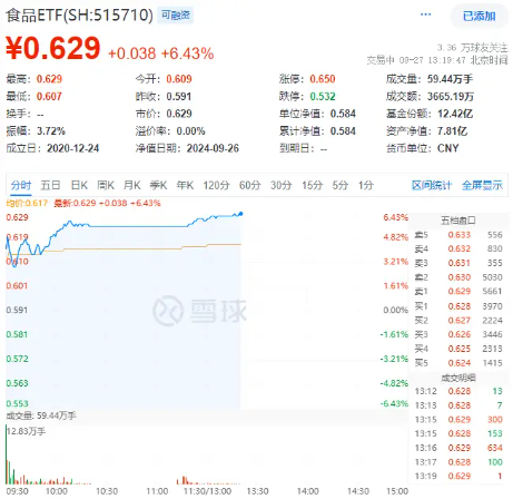 吃喝板块继续狂飙，食品ETF（515710）盘中涨超6%！机构：食品饮料板块更易获市场青睐-第1张图片-领航者区块链资讯站