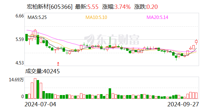 宏柏新材：实控人纪金树提议以5000万元-1亿元回购公司股份-第1张图片-领航者区块链资讯站