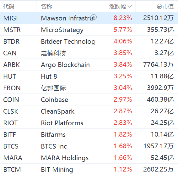 加密货币概念股集体走强，MicroStrategy涨近6%-第1张图片-领航者区块链资讯站