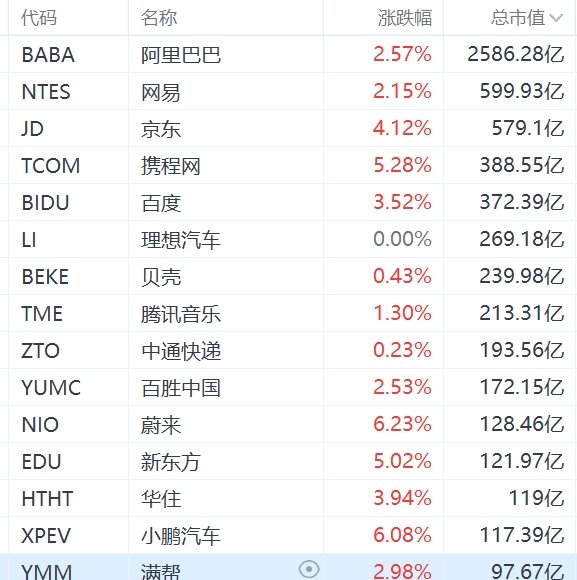 纳斯达克中国金龙指数涨超3%-第1张图片-领航者区块链资讯站