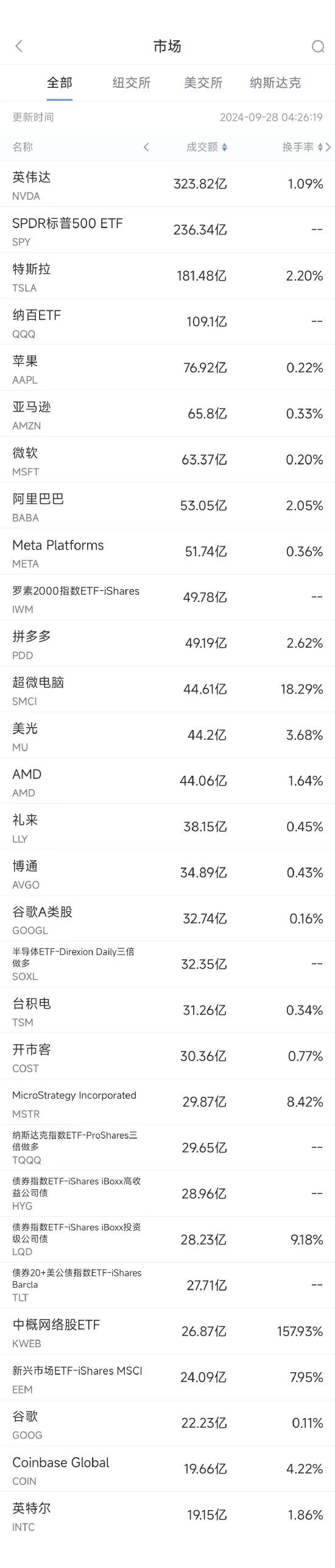 9月27日美股成交额前20：马斯克称中国工业产能已远超美国-第1张图片-领航者区块链资讯站