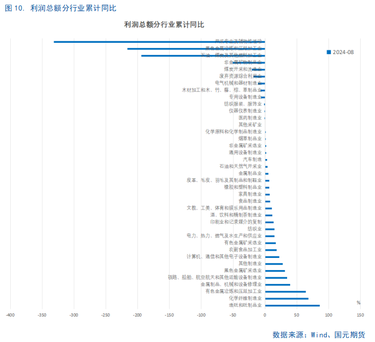 【8月工业企业利润点评】利好频出，利润回暖或可期-第12张图片-领航者区块链资讯站