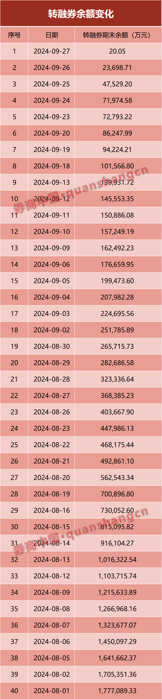 转融券仅剩1只股票！下周一清零！-第1张图片-领航者区块链资讯站