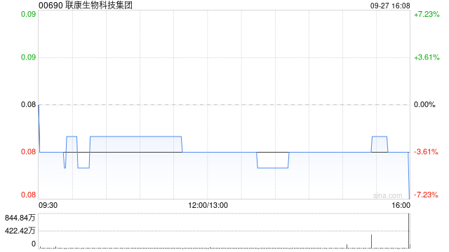 联康生物科技集团9月27日斥资约68.32万港元回购854万股-第1张图片-领航者区块链资讯站