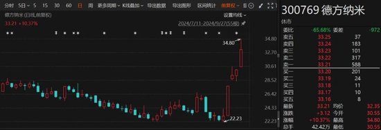 A股大涨点燃机构投资者情绪！331家公司获机构调研-第1张图片-领航者区块链资讯站