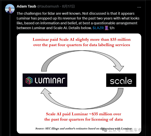 美国激光雷达明星崩了！市值缩水96% 再裁30%自救-第4张图片-领航者区块链资讯站