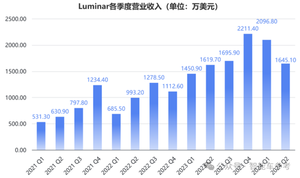 美国激光雷达明星崩了！市值缩水96% 再裁30%自救-第8张图片-领航者区块链资讯站