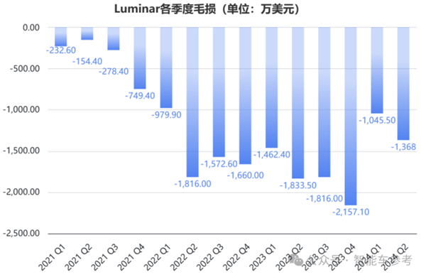 美国激光雷达明星崩了！市值缩水96% 再裁30%自救-第9张图片-领航者区块链资讯站