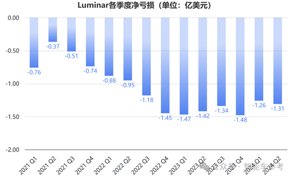 美国激光雷达明星崩了！市值缩水96% 再裁30%自救-第10张图片-领航者区块链资讯站