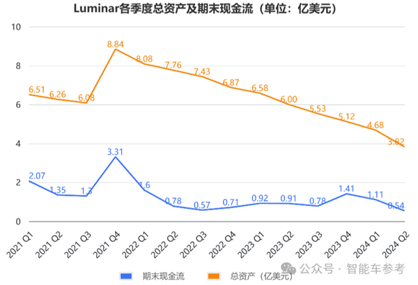 美国激光雷达明星崩了！市值缩水96% 再裁30%自救-第11张图片-领航者区块链资讯站