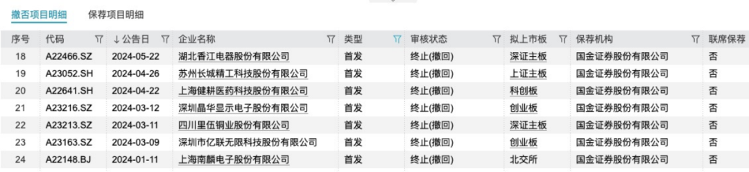 国金证券又一单保荐项目被撤回！年内IPO撤否率61.54%-第7张图片-领航者区块链资讯站