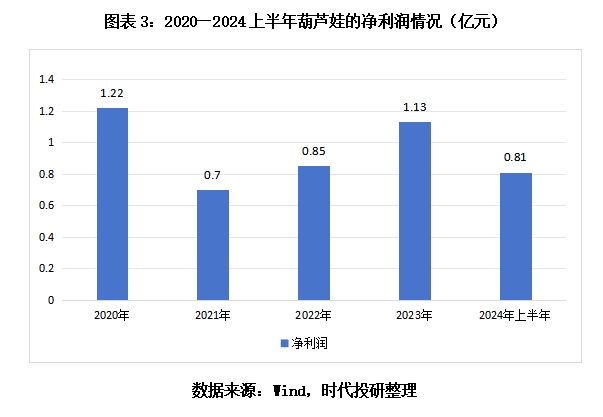 葫芦娃5亿元融资梦碎，依赖业务推广模式存争议，亟待开辟新路径-第4张图片-领航者区块链资讯站