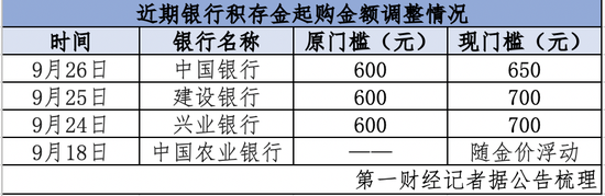 COMEX黄金年内涨约30% 多家银行上调积存金“门槛”-第1张图片-领航者区块链资讯站