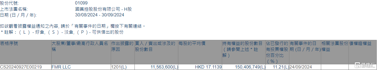 国药控股(01099.HK)遭FMR LLC减持1156.36万股-第1张图片-领航者区块链资讯站