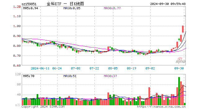 超52万手封单！金融科技ETF（159851）惊现一字涨停，场内创年内新高！东方财富、同花顺双双冲击涨停-第1张图片-领航者区块链资讯站