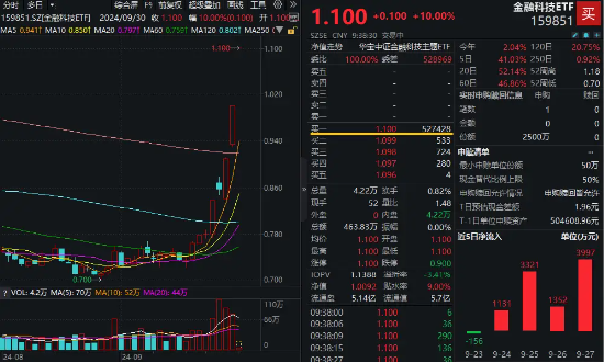 超52万手封单！金融科技ETF（159851）惊现一字涨停，场内创年内新高！东方财富、同花顺双双冲击涨停-第2张图片-领航者区块链资讯站