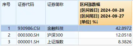 超52万手封单！金融科技ETF（159851）惊现一字涨停，场内创年内新高！东方财富、同花顺双双冲击涨停-第3张图片-领航者区块链资讯站