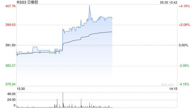 快讯：日本橡胶主力合约日内涨超4.00%-第2张图片-领航者区块链资讯站