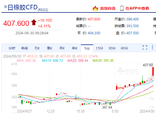 快讯：日本橡胶主力合约日内涨超4.00%-第3张图片-领航者区块链资讯站