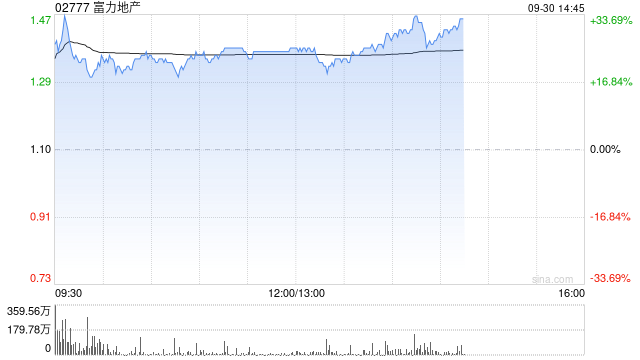 香港地产股午前拉升 富力地产涨超24%恒隆地产涨逾10%-第1张图片-领航者区块链资讯站