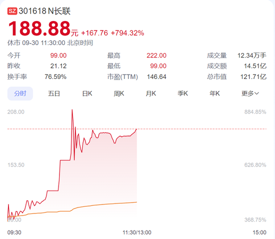 3300点！A股疯涨，“00后”入市上热搜！有人一早上赚52万元，直呼“捡钱”，还有网友“不想放假了”！-第11张图片-领航者区块链资讯站