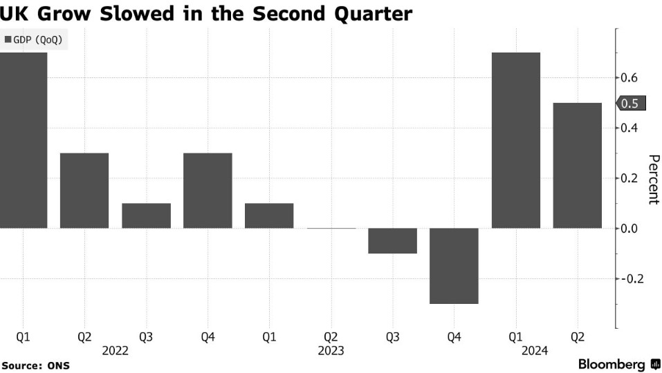 英国二季度经济增长放缓至0.5%低于预期 市场信心下滑至0.3%-第1张图片-领航者区块链资讯站