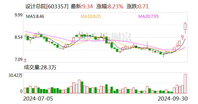 设计总院：拟公开发行不超10亿元公司债-第1张图片-领航者区块链资讯站