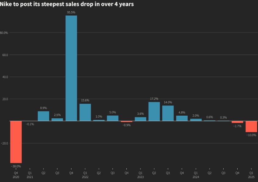 耐克销售恐创疫情来最大降幅 分析师期望老将回归能“力挽狂澜”-第1张图片-领航者区块链资讯站