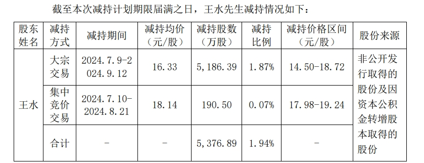 5天逾80家公司发布股东减持结果或计划公告 部分股东提前终止实施减持-第1张图片-领航者区块链资讯站