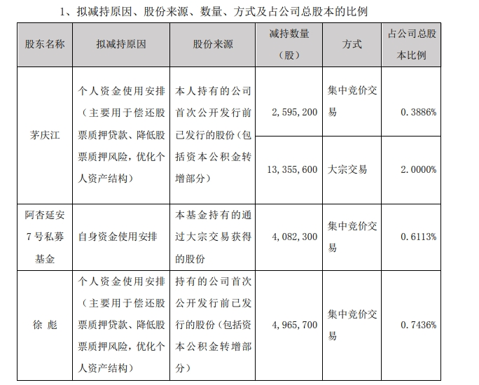 5天逾80家公司发布股东减持结果或计划公告 部分股东提前终止实施减持-第2张图片-领航者区块链资讯站