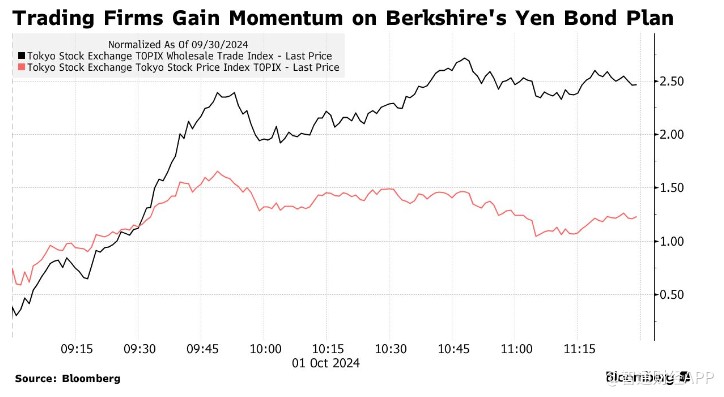 “股神”巴菲特再次加码日股？伯克希尔拟发日元债券，商社类股应声走高-第1张图片-领航者区块链资讯站