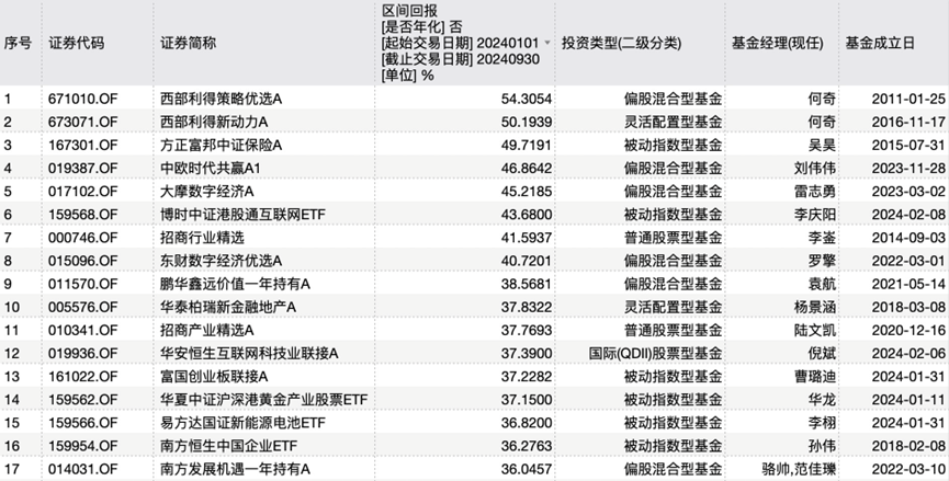 公募业绩“排位赛”，最牛是它-第1张图片-领航者区块链资讯站