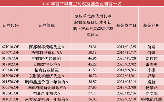 前三季度两只“冠亚基”收益超50%，超八成百亿级主动权益基金“回血”-第1张图片-领航者区块链资讯站