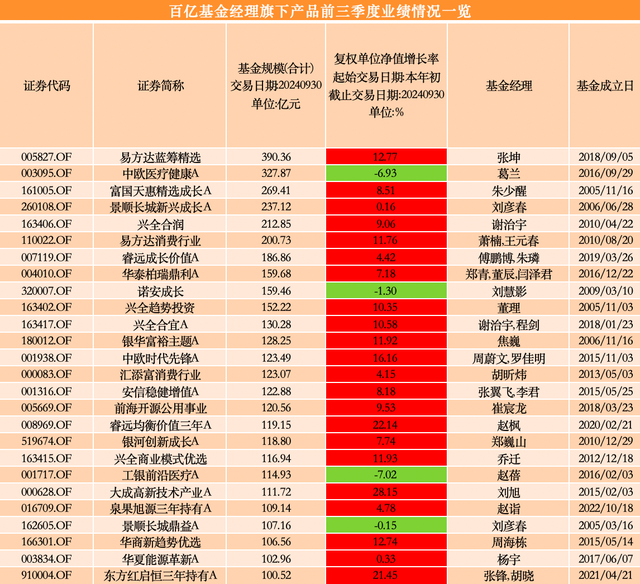 前三季度两只“冠亚基”收益超50%，超八成百亿级主动权益基金“回血”-第2张图片-领航者区块链资讯站