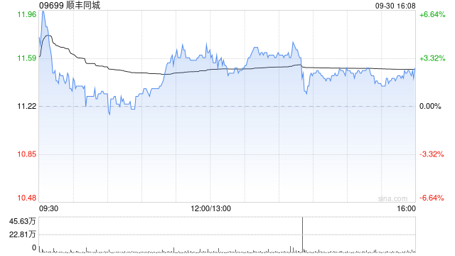 顺丰同城9月30日耗资约129.42万港元回购11.32万股-第1张图片-领航者区块链资讯站