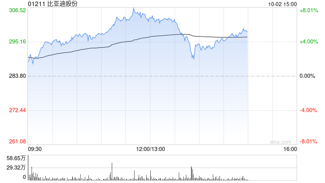 比亚迪股份早盘涨超6% 9月新能源汽车销量41.94万辆-第1张图片-领航者区块链资讯站