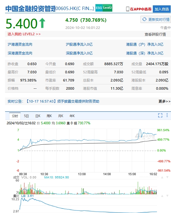 港股中国金融投资管理盘中一度涨超10倍-第1张图片-领航者区块链资讯站